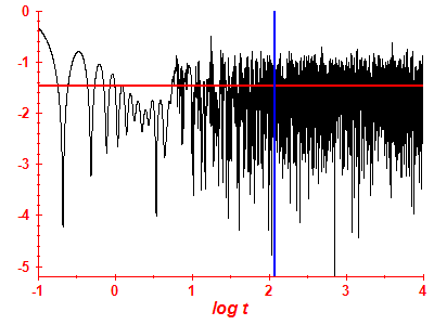 Survival probability log